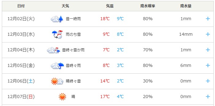 ついに豊岡市の天気予報で雪マークが！